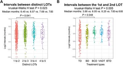 Treatment attrition rates and relevant risk factors in multiple myeloma: A real-world study in China